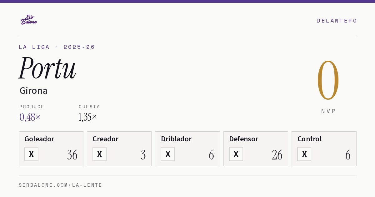 Portu, Girona: NVP 0 en La Liga 2025-26