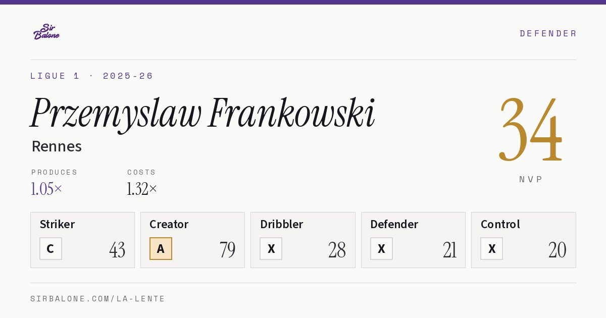 Przemyslaw Frankowski, Rennes: NVP 34 in the 2025-26 Ligue 1