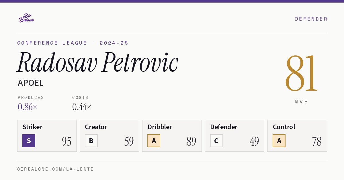 Radosav Petrovic, APOEL: NVP 81 in the 2024-25 Conference League