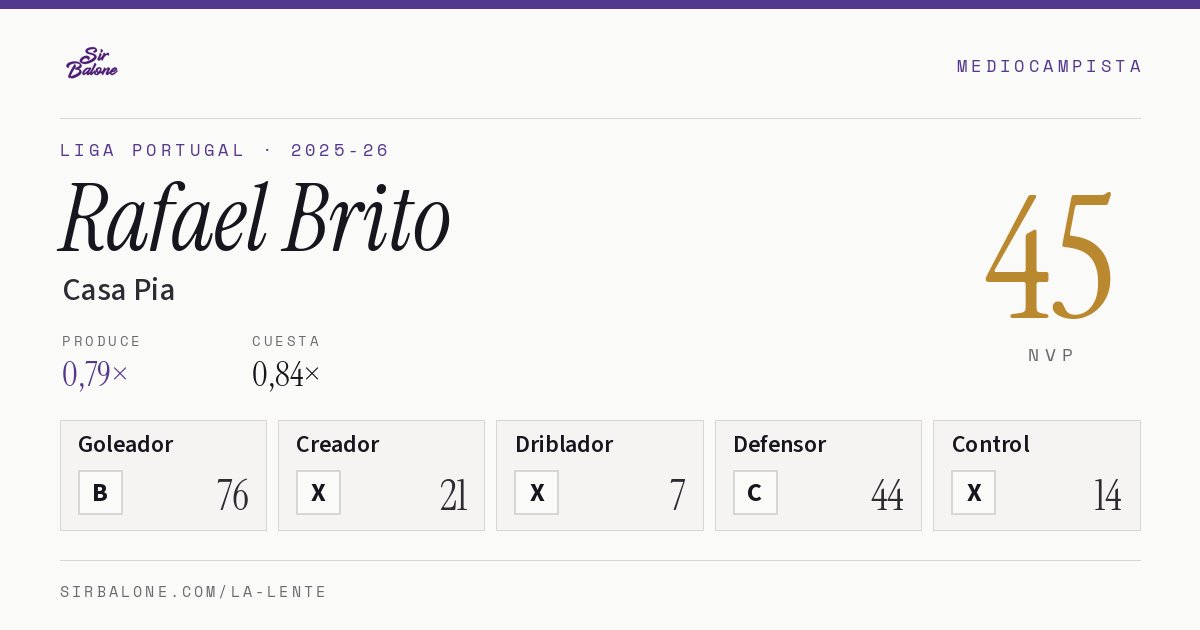 Rafael Brito, Casa Pia: NVP 45 en Liga Portugal 2025-26