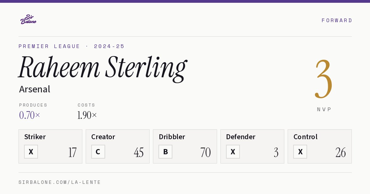 Raheem Sterling, Arsenal: NVP 3 in the 2024-25 Premier League
