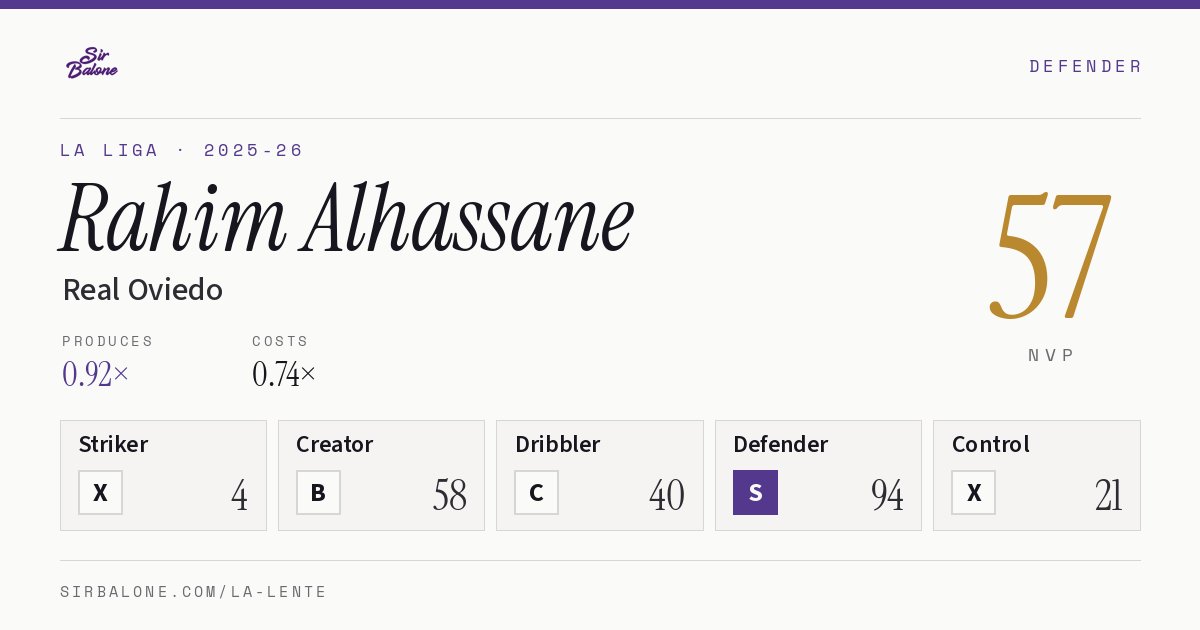 Rahim Alhassane, Real Oviedo: NVP 57 in the 2025-26 La Liga