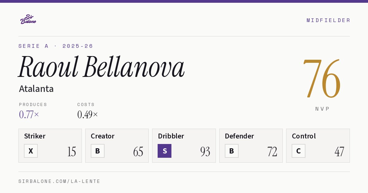 Raoul Bellanova, Atalanta: NVP 76 in the 2025-26 Serie A