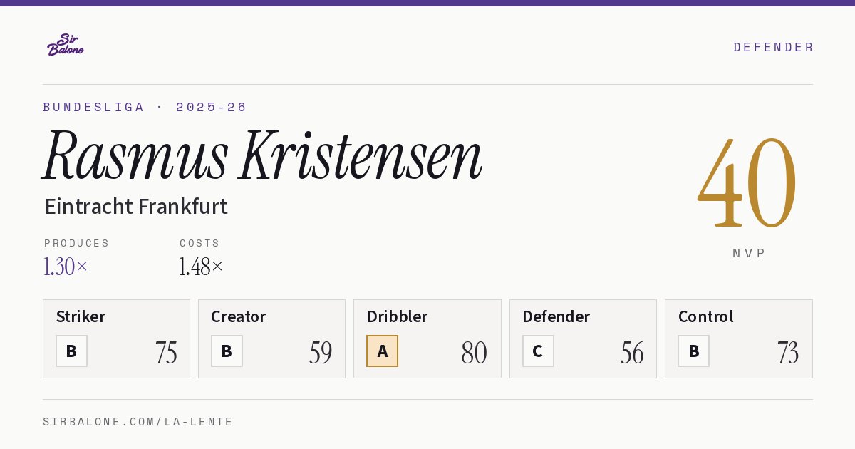 Rasmus Kristensen, Eintracht Frankfurt: NVP 40 in the 2025-26 Bundesliga