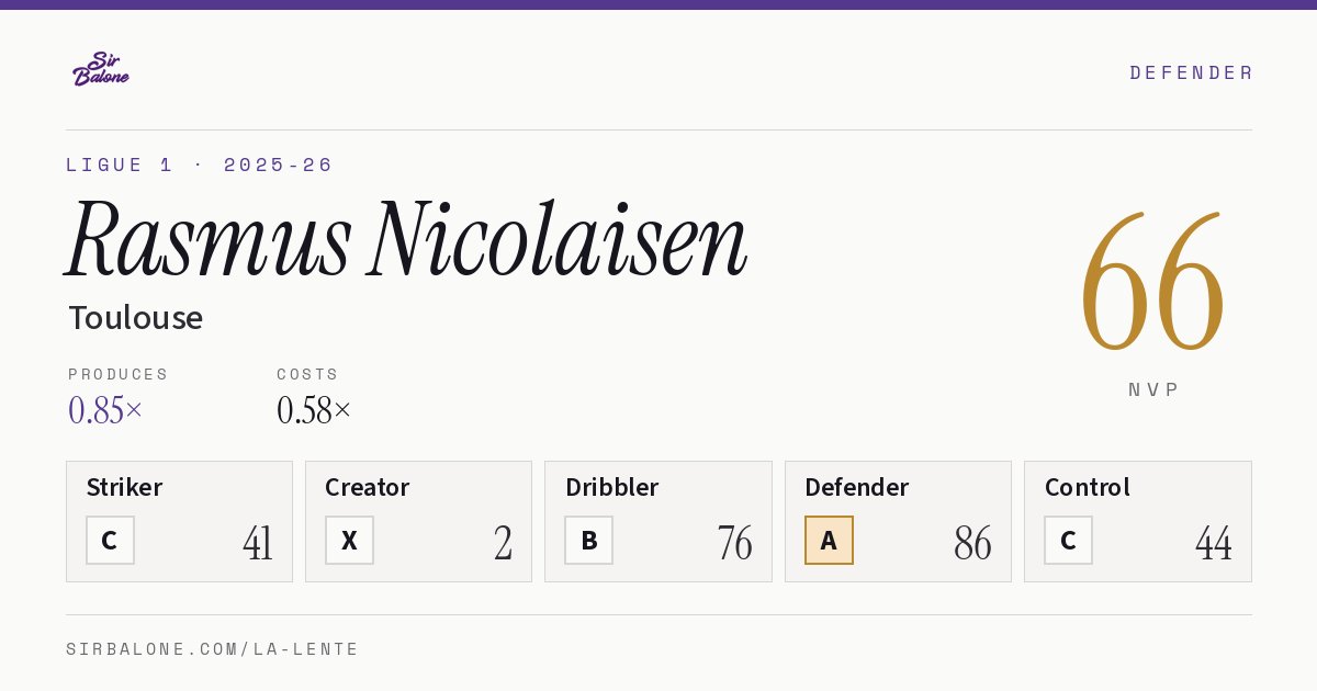 Rasmus Nicolaisen, Toulouse: NVP 66 in the 2025-26 Ligue 1
