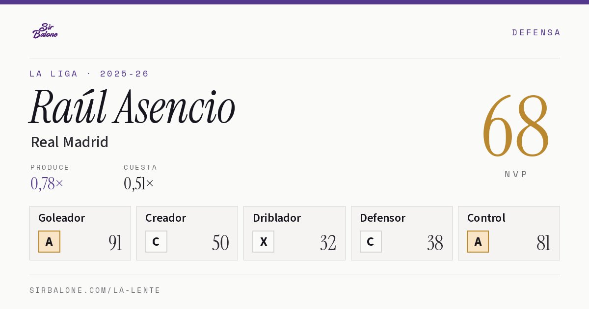 Raúl Asencio, Real Madrid: NVP 68 en La Liga 2025-26
