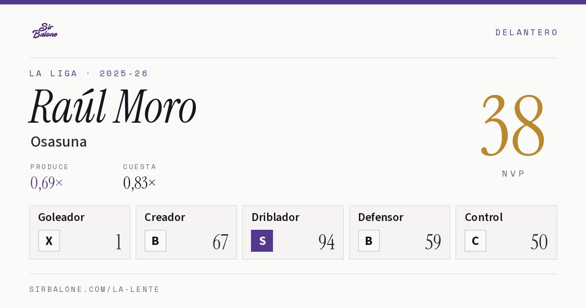 Raúl Moro, Osasuna: NVP 38 en La Liga 2025-26