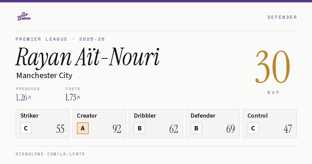 Rayan Aït-Nouri, Manchester City: NVP 30 in the 2025-26 Premier League