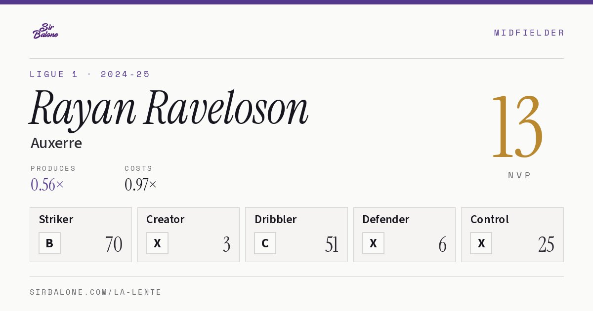 Rayan Raveloson, Auxerre: NVP 13 in the 2024-25 Ligue 1