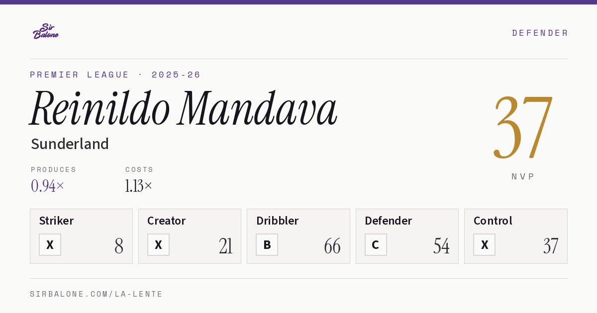 Reinildo Mandava, Sunderland: NVP 37 in the 2025-26 Premier League