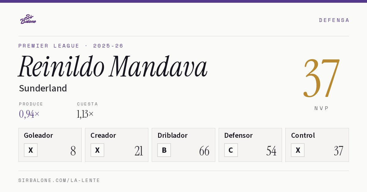Reinildo Mandava, Sunderland: NVP 37 en Premier League 2025-26