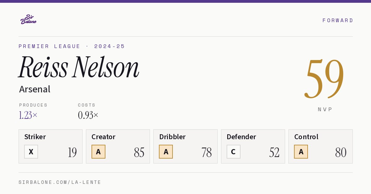 Reiss Nelson, Arsenal: NVP 59 in the 2024-25 Premier League