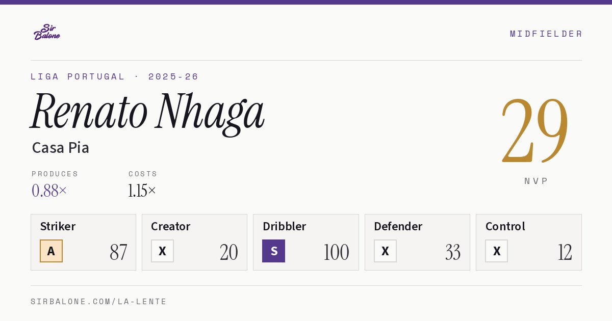 Renato Nhaga, Casa Pia: NVP 29 in the 2025-26 Liga Portugal