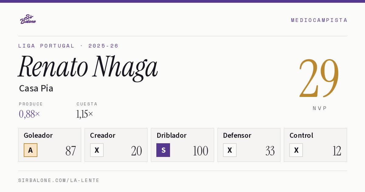 Renato Nhaga, Casa Pia: NVP 29 en Liga Portugal 2025-26