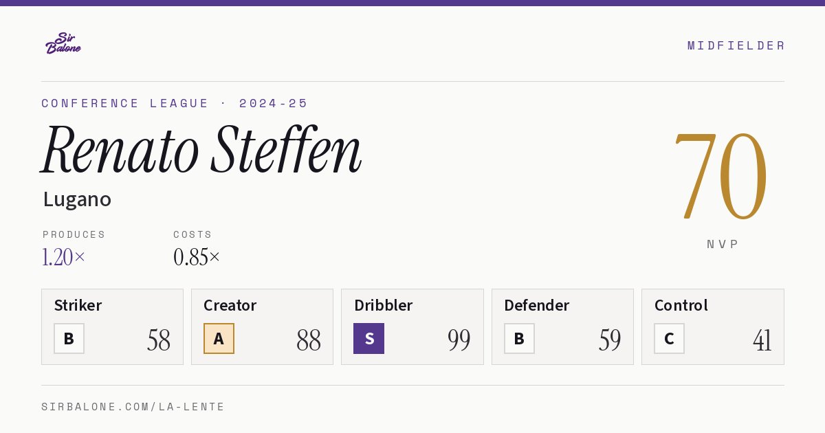 Renato Steffen, Lugano: NVP 70 in the 2024-25 Conference League