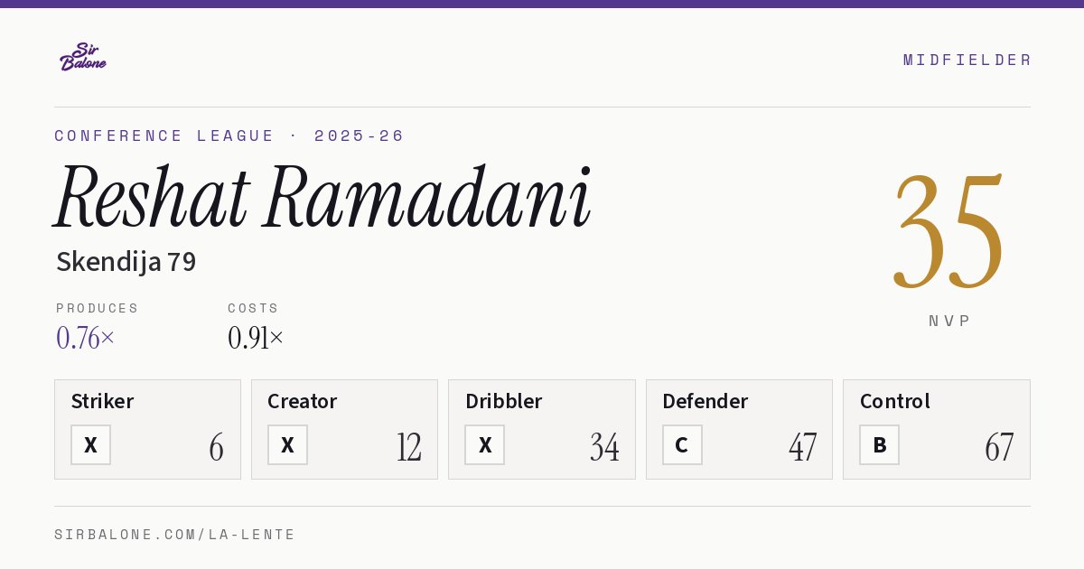 Reshat Ramadani, Skendija 79: NVP 35 in the 2025-26 Conference League