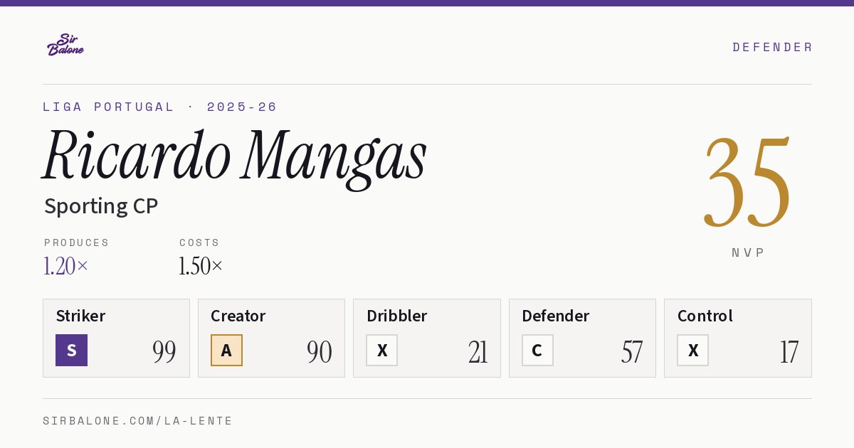 Ricardo Mangas, Sporting CP: NVP 35 in the 2025-26 Liga Portugal