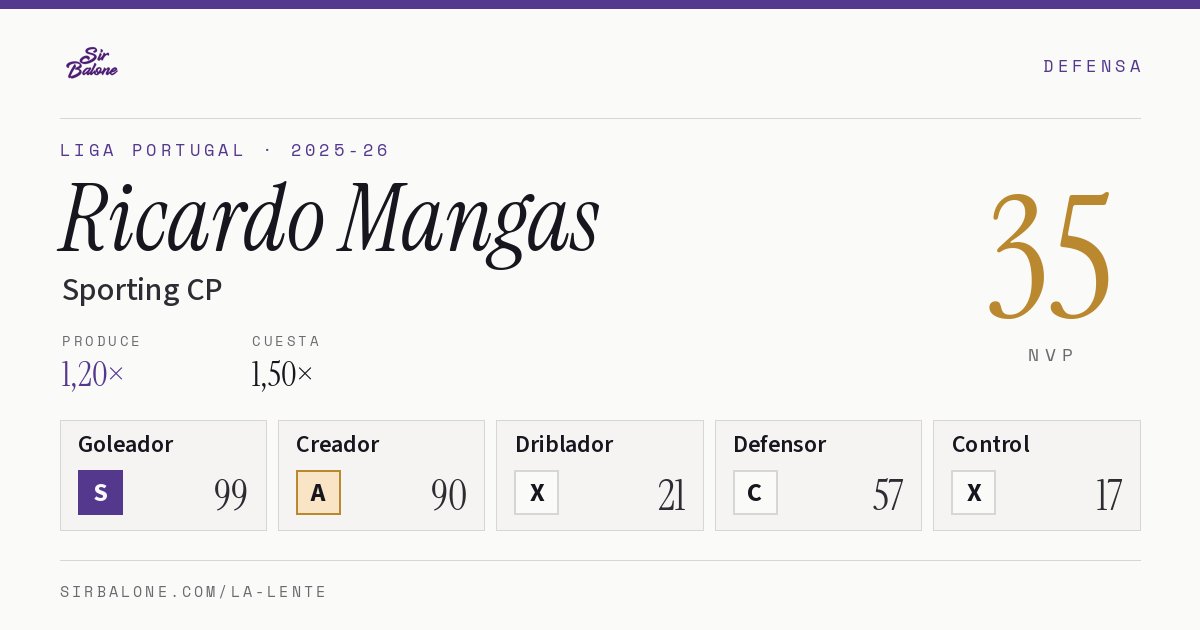Ricardo Mangas, Sporting CP: NVP 35 en Liga Portugal 2025-26
