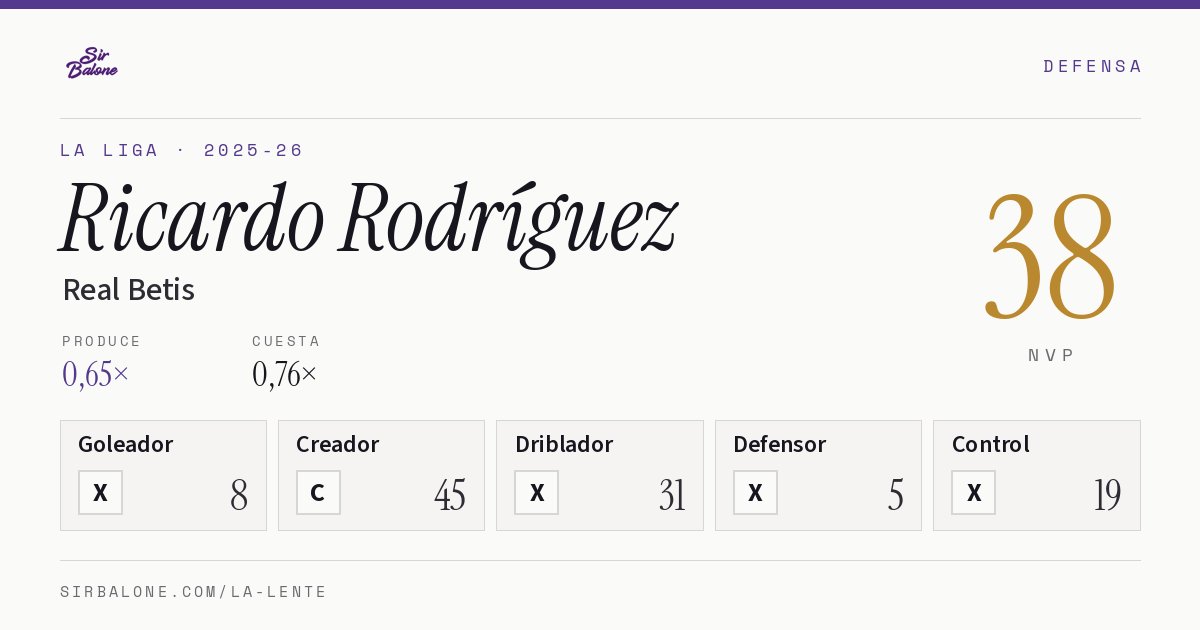 Ricardo Rodríguez, Real Betis: NVP 38 en La Liga 2025-26