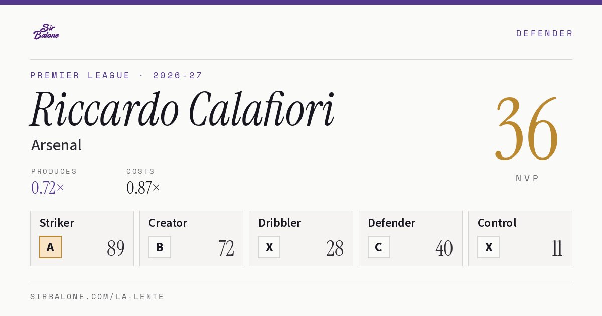 Riccardo Calafiori, Arsenal: NVP 36 in the 2026-27 Premier League