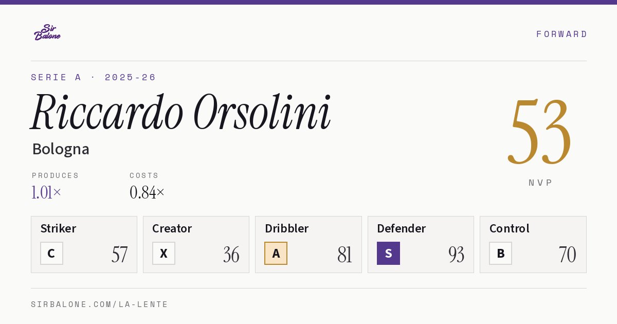 Riccardo Orsolini, Bologna: NVP 53 in the 2025-26 Serie A