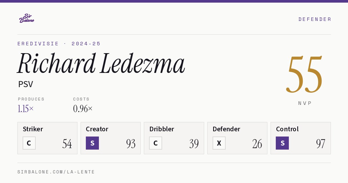 Richard Ledezma, PSV: NVP 55 in the 2024-25 Eredivisie