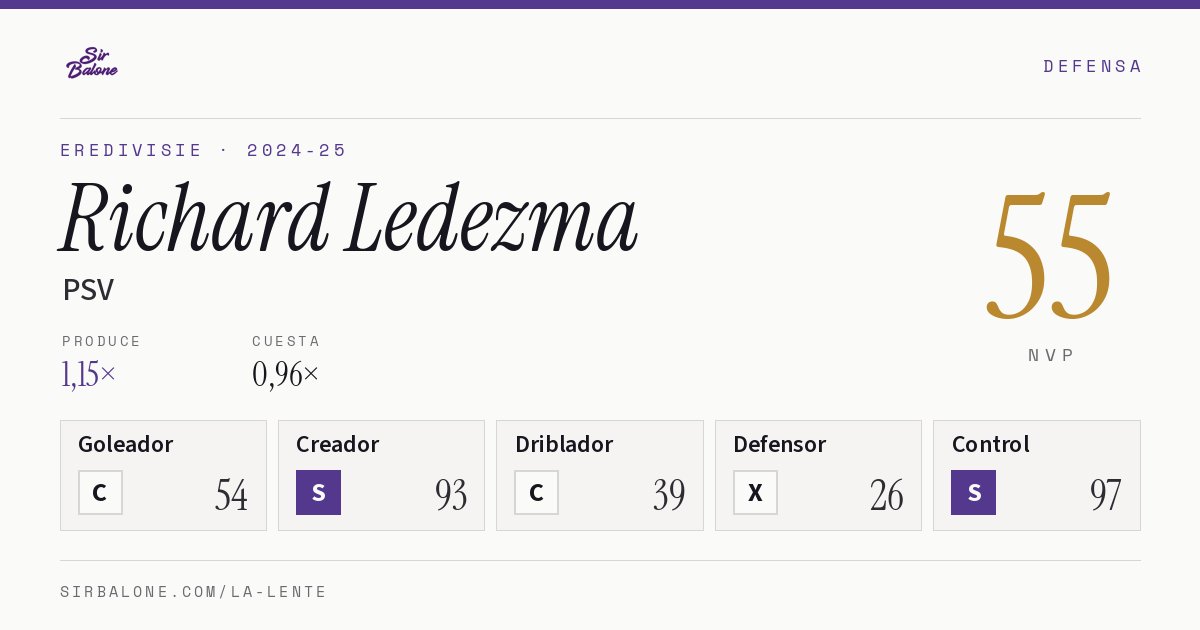 Richard Ledezma, PSV: NVP 55 en Eredivisie 2024-25