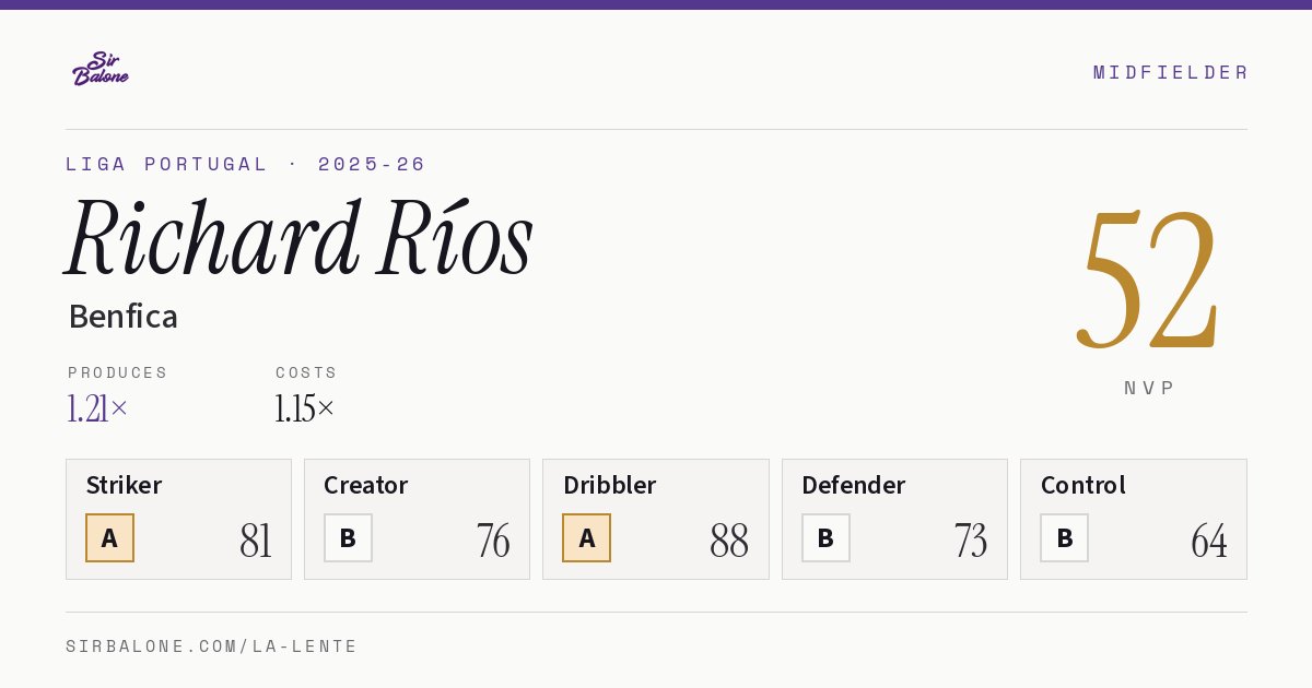 Richard Ríos, Benfica: NVP 52 in the 2025-26 Liga Portugal