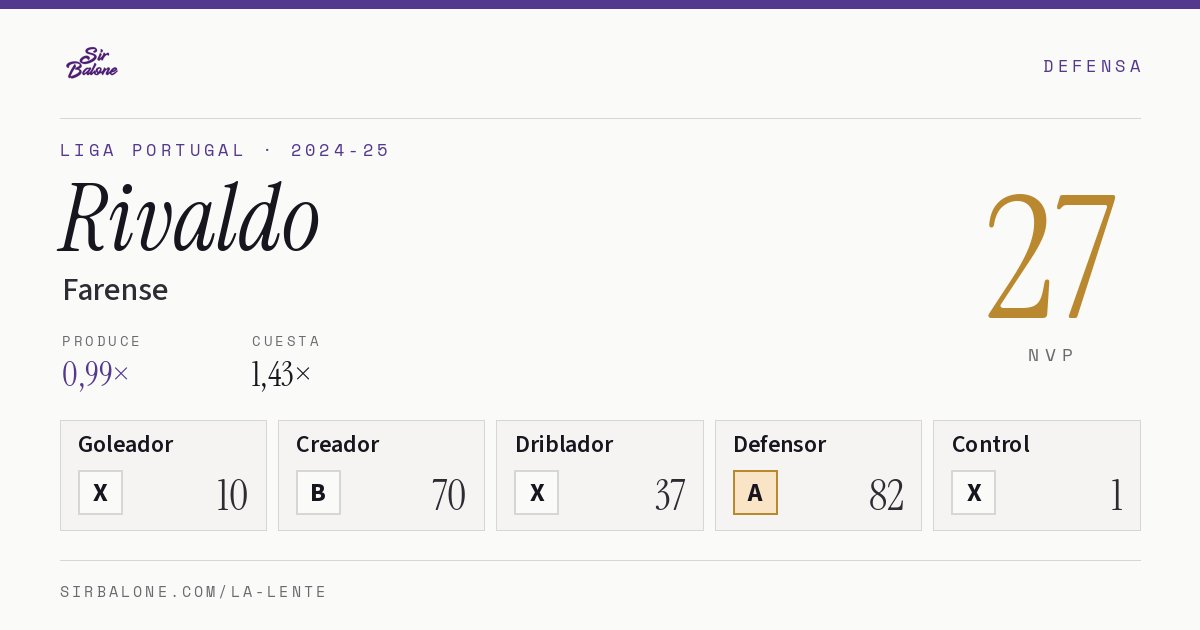 Rivaldo, Farense: NVP 27 en Liga Portugal 2024-25