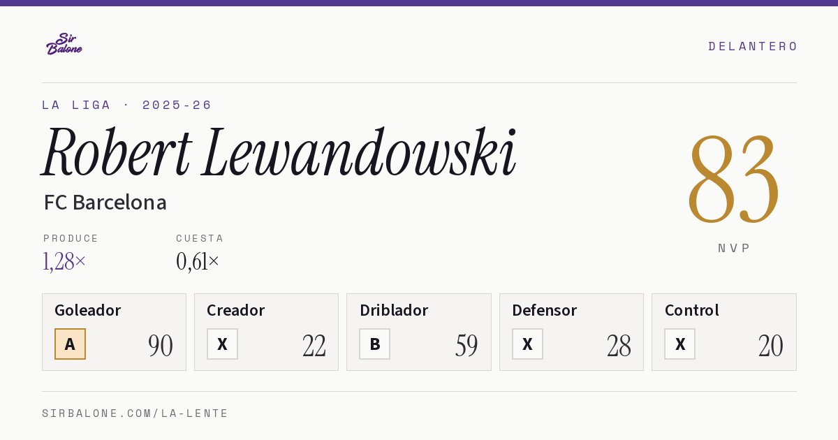 Robert Lewandowski, FC Barcelona: NVP 83 en La Liga 2025-26
