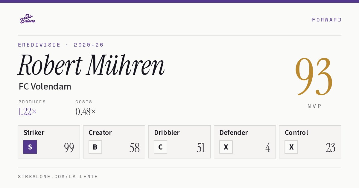 Robert Mühren, FC Volendam: NVP 93 in the 2025-26 Eredivisie