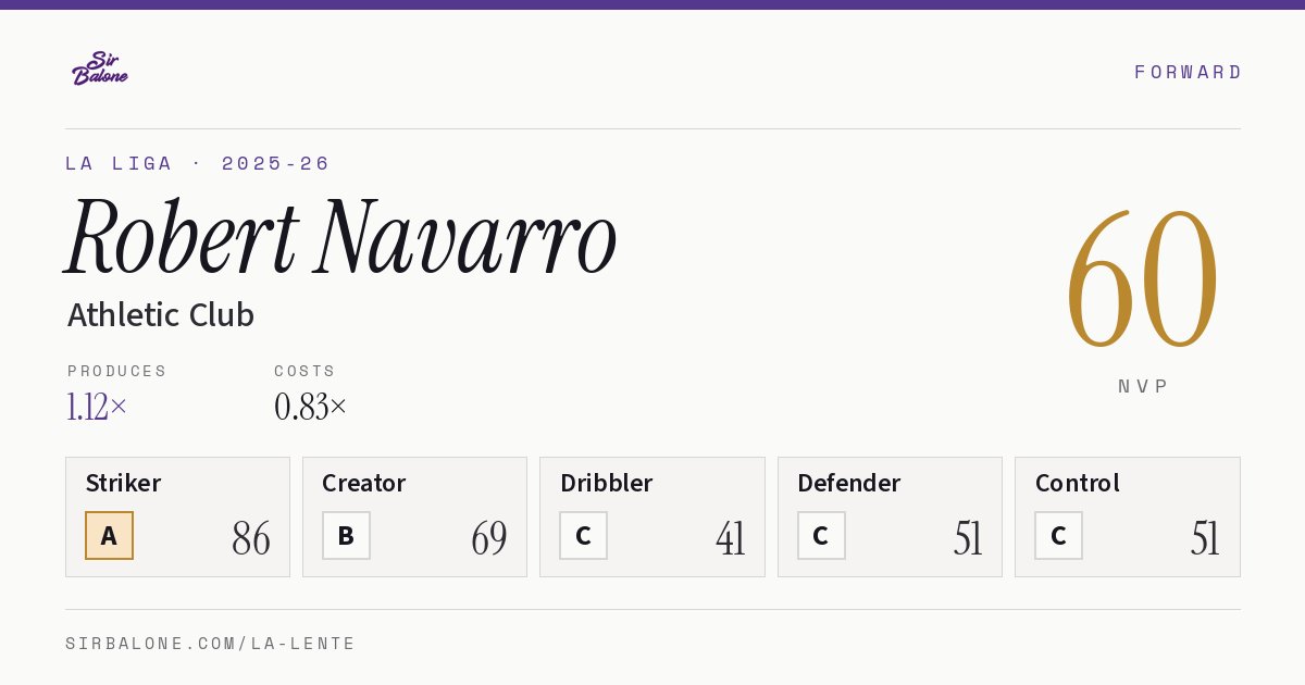 Robert Navarro, Athletic Club: NVP 60 in the 2025-26 La Liga
