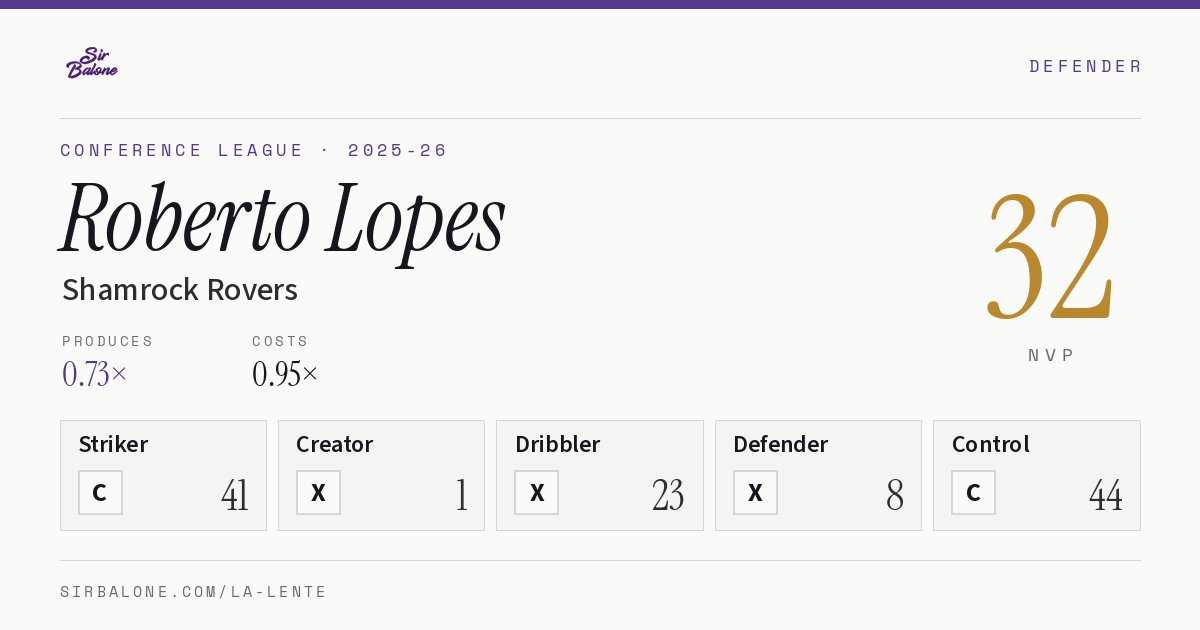 Roberto Lopes, Shamrock Rovers: NVP 32 in the 2025-26 Conference League