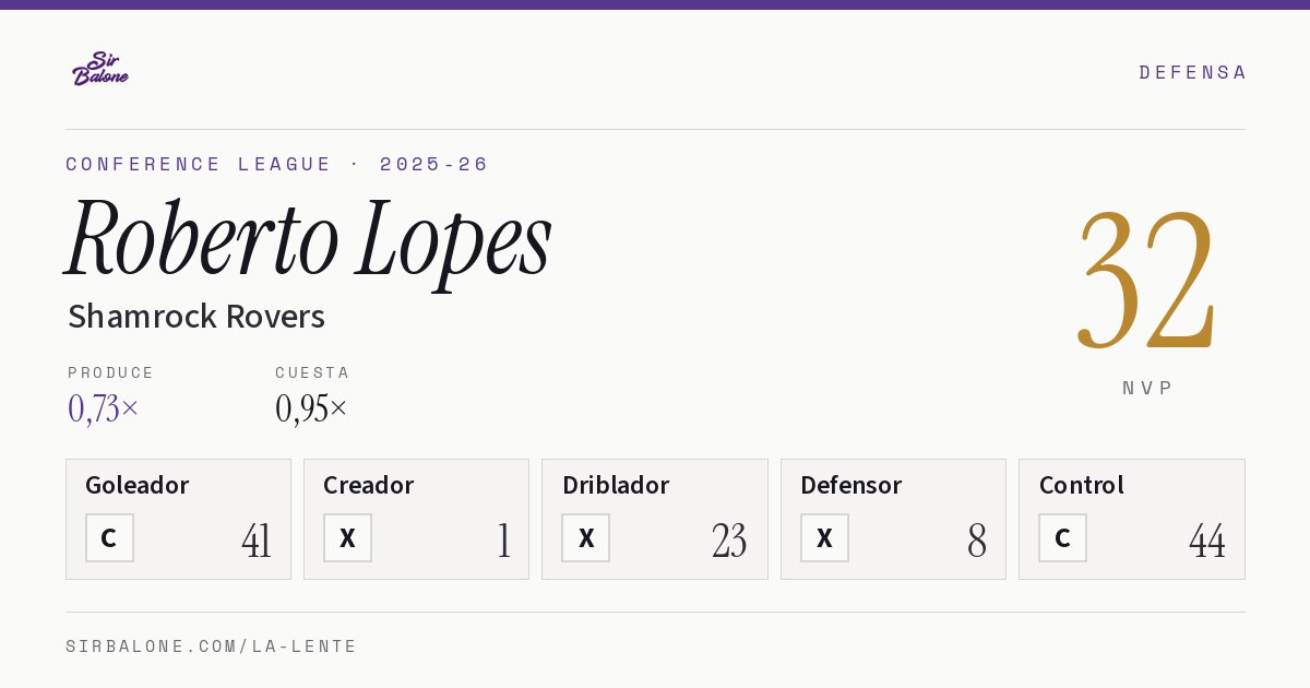 Roberto Lopes, Shamrock Rovers: NVP 32 en Conference League 2025-26
