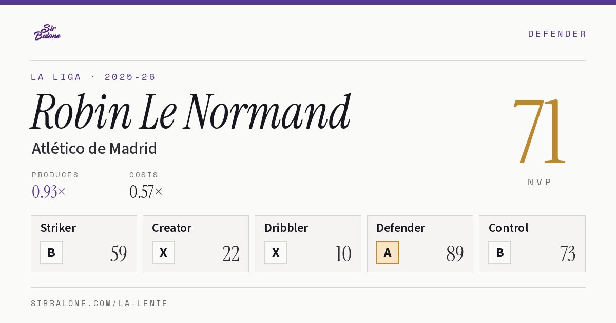 Robin Le Normand, Atlético de Madrid: NVP 71 in the 2025-26 La Liga