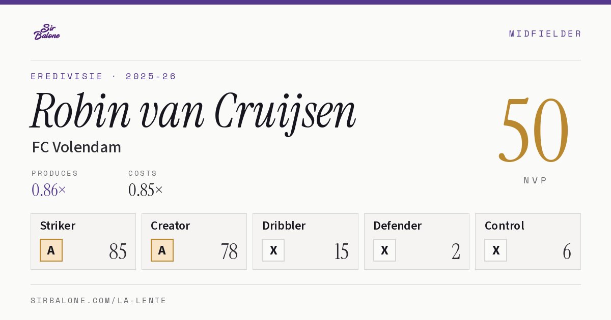 Robin van Cruijsen, FC Volendam: NVP 50 in the 2025-26 Eredivisie