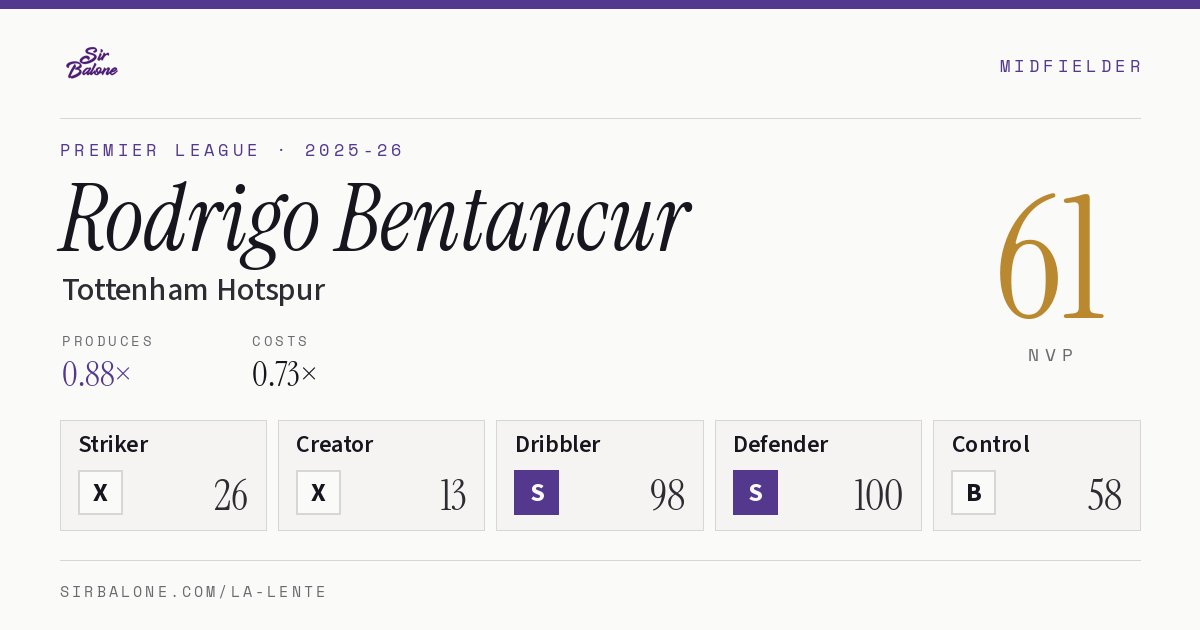 Rodrigo Bentancur, Tottenham Hotspur: NVP 61 in the 2025-26 Premier League