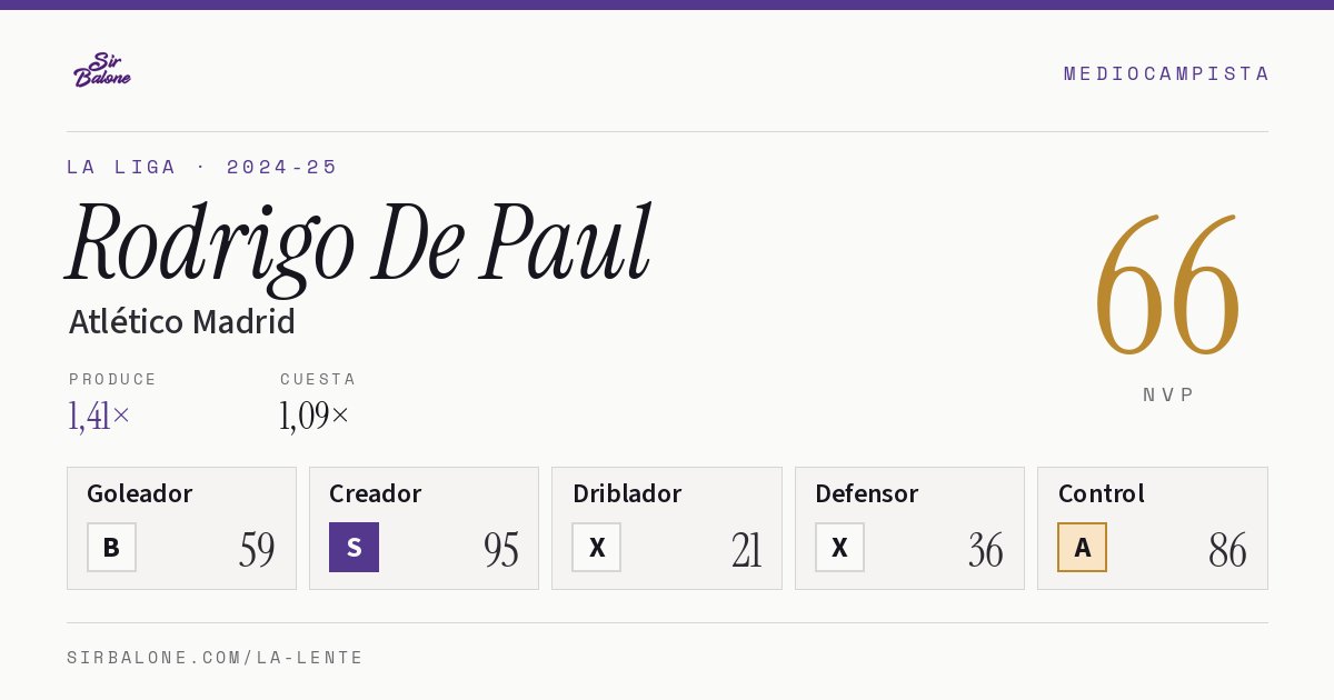 Rodrigo De Paul, Atlético Madrid: NVP 66 en La Liga 2024-25