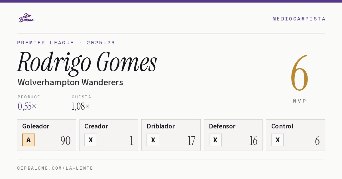 Rodrigo Gomes, Wolverhampton Wanderers: NVP 6 en Premier League 2025-26
