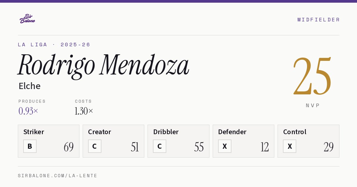 Rodrigo Mendoza, Elche: NVP 25 in the 2025-26 La Liga
