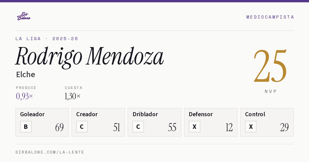 Rodrigo Mendoza, Elche: NVP 25 en La Liga 2025-26