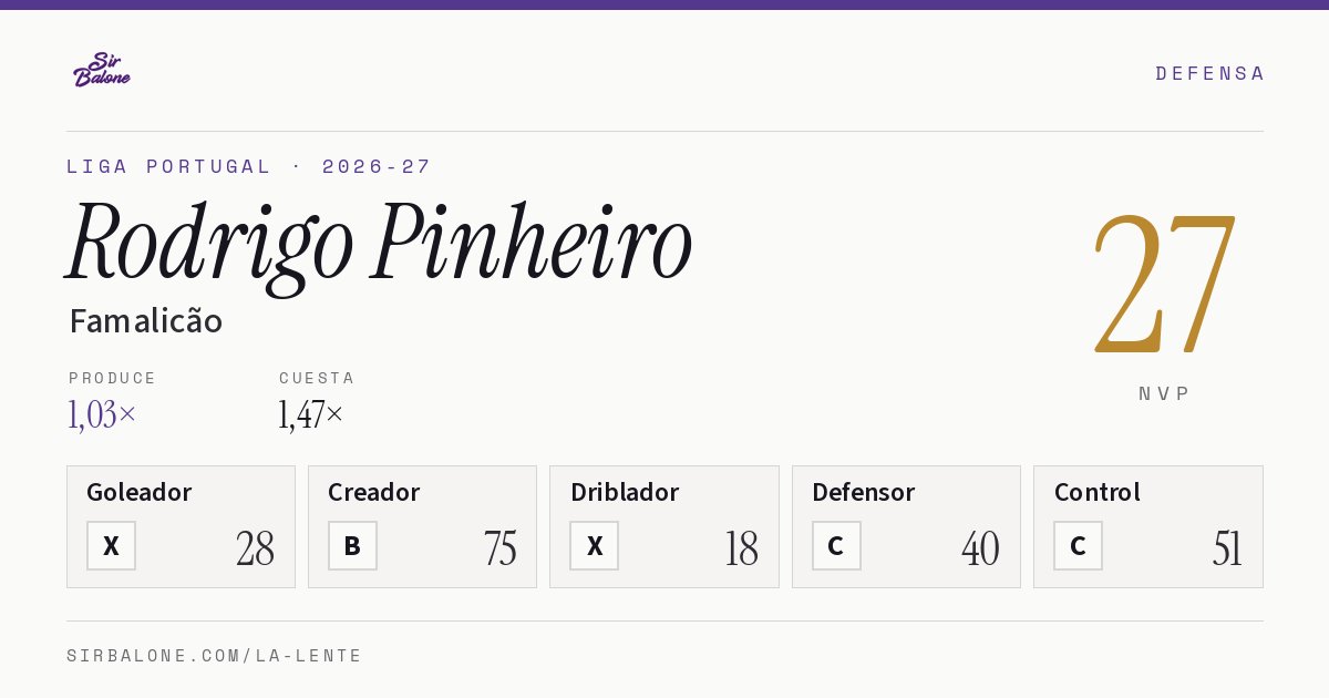 Rodrigo Pinheiro, Famalicão: NVP 27 en Liga Portugal 2026-27