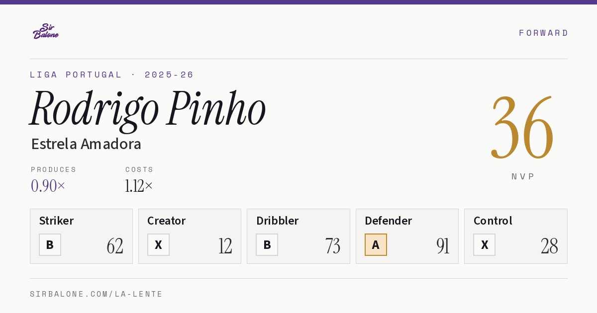 Rodrigo Pinho, Estrela Amadora: NVP 36 in the 2025-26 Liga Portugal