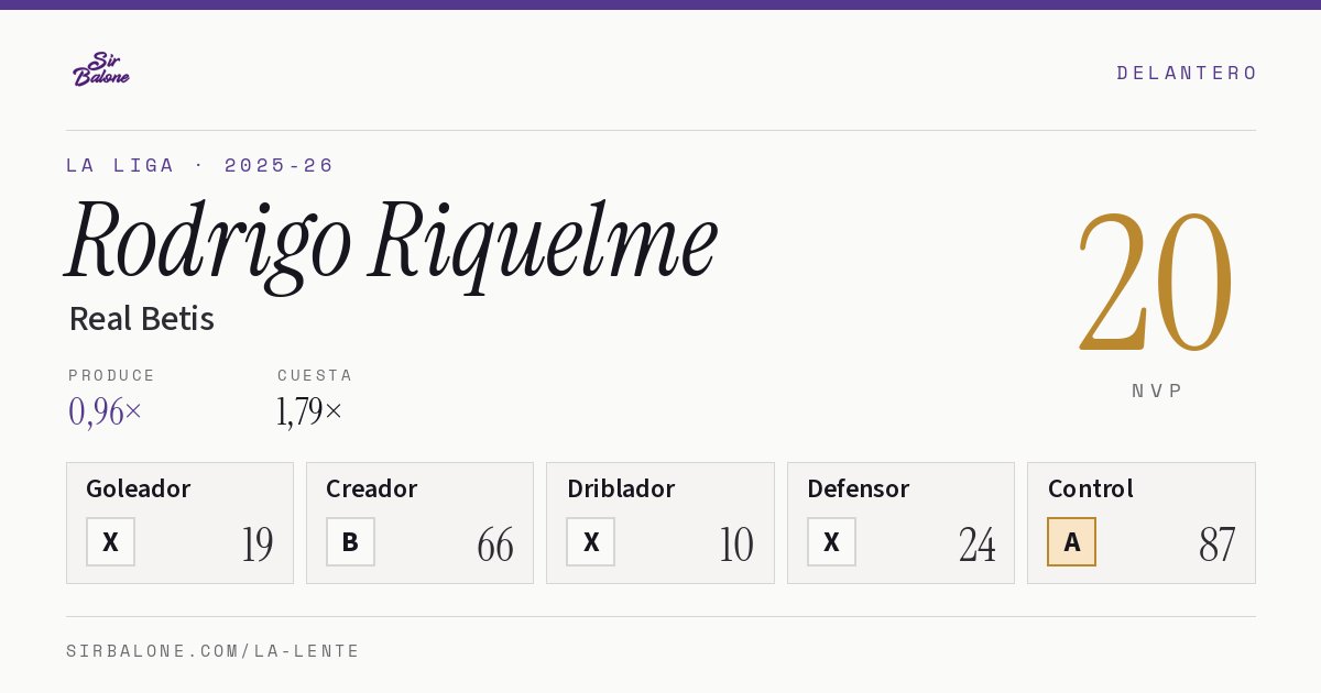 Rodrigo Riquelme, Real Betis: NVP 20 en La Liga 2025-26