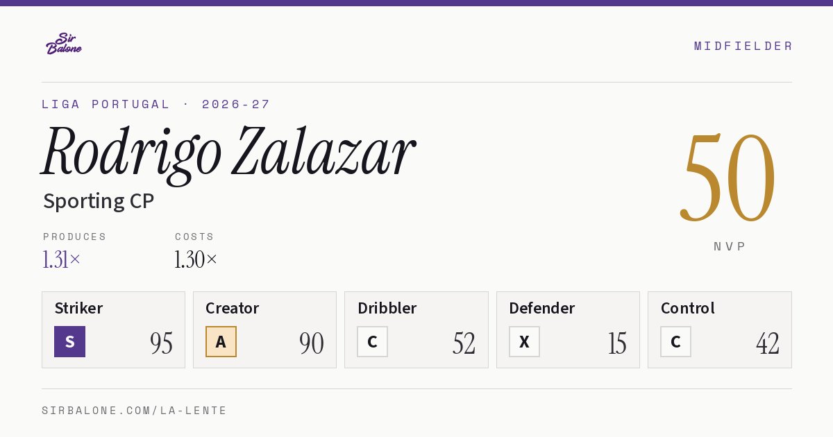 Rodrigo Zalazar, Sporting CP: NVP 50 in the 2026-27 Liga Portugal