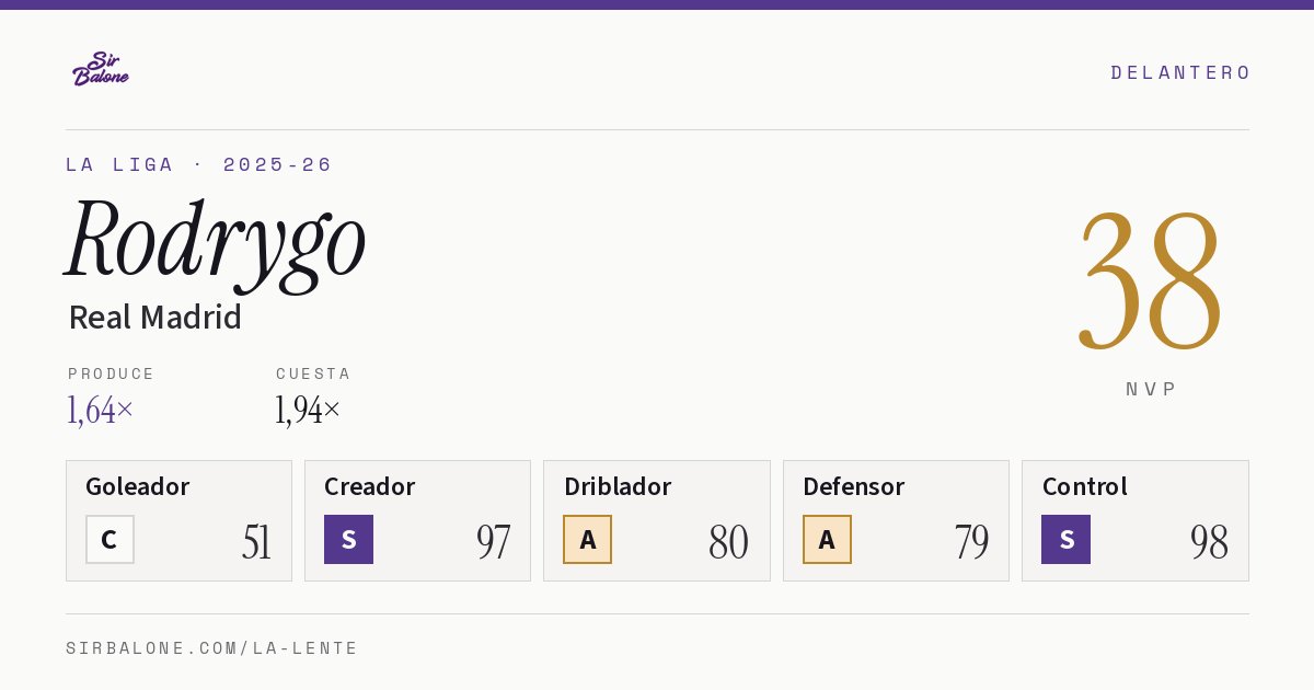 Rodrygo, Real Madrid: NVP 38 en La Liga 2025-26