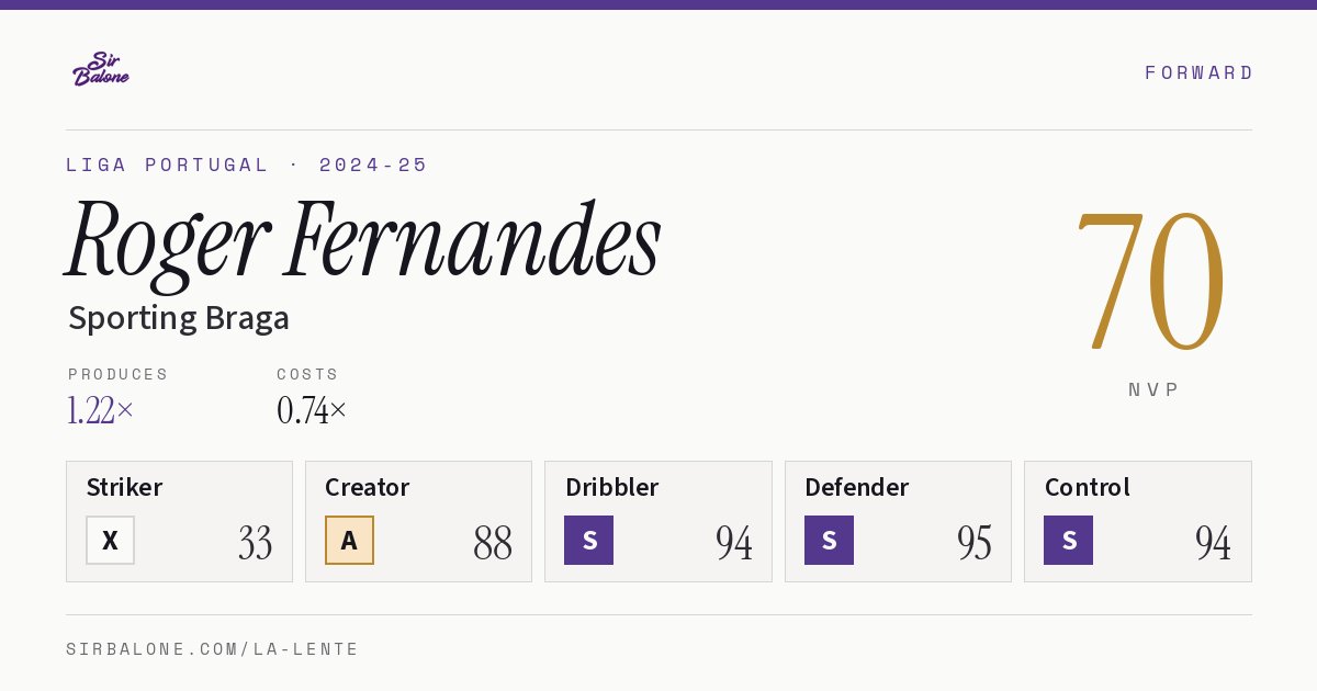 Roger Fernandes, Sporting Braga: NVP 70 in the 2024-25 Liga Portugal