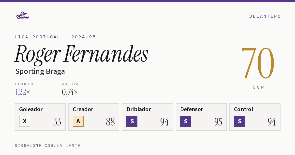 Roger Fernandes, Sporting Braga: NVP 70 en Liga Portugal 2024-25