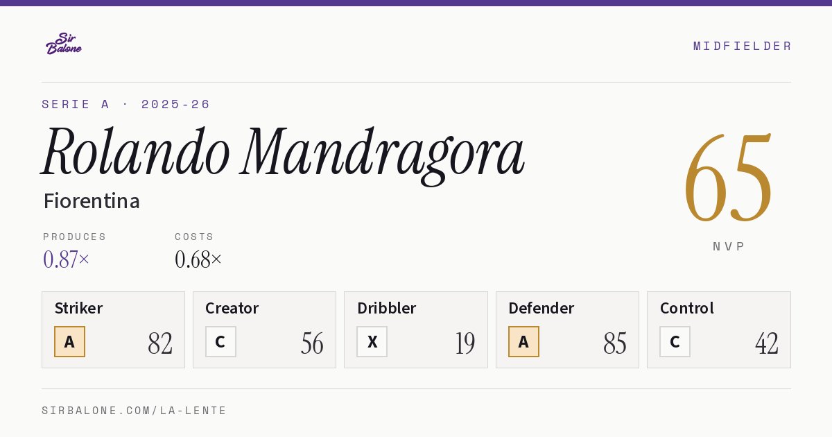 Rolando Mandragora, Fiorentina: NVP 65 in the 2025-26 Serie A
