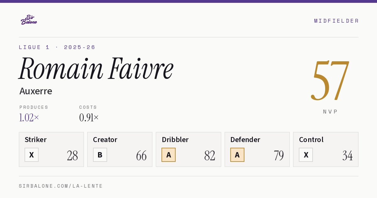 Romain Faivre, Auxerre: NVP 57 in the 2025-26 Ligue 1